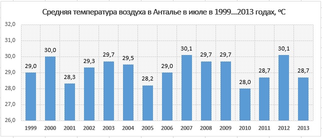 Погода анталия и температура моря. Температура в Анталии. Климат Анталии по месяцам. Температура воздуха в Анталии. Среднемесячная температура по месяцам в Анталии.